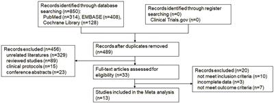 Relationship between glycemic control and cognitive impairment: A systematic review and meta-analysis